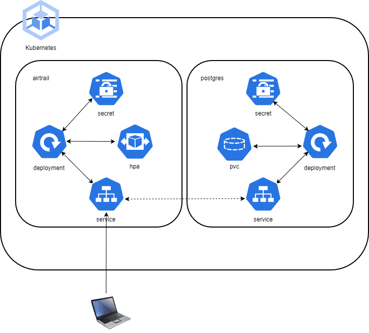Google cloud Deployment, monitoring and benchmarking