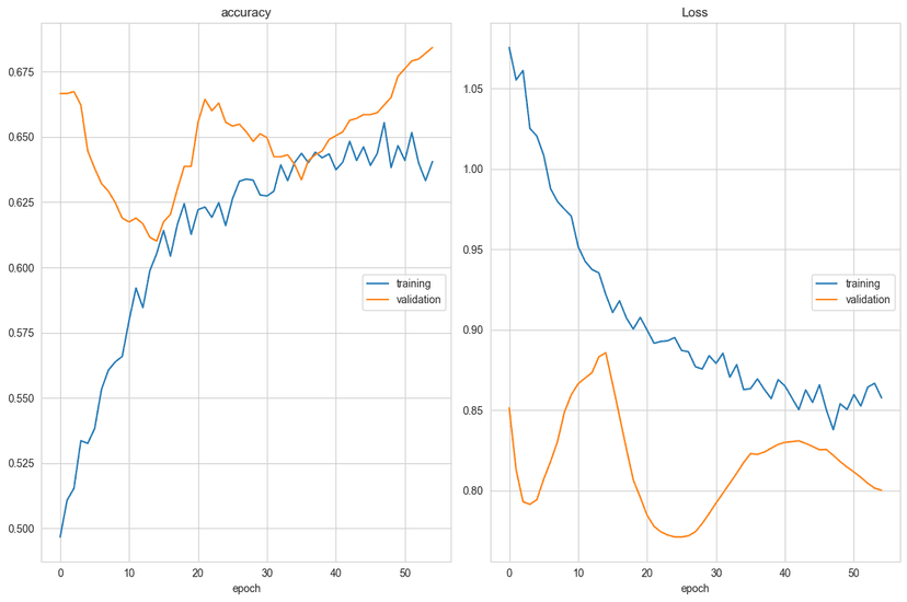 Predicting road traffic flow