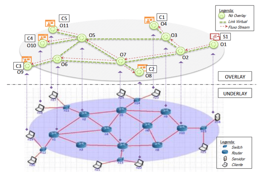 Overlay Network