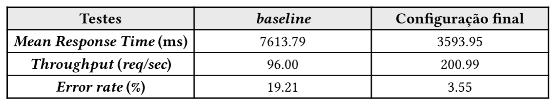 Tabela de resultados